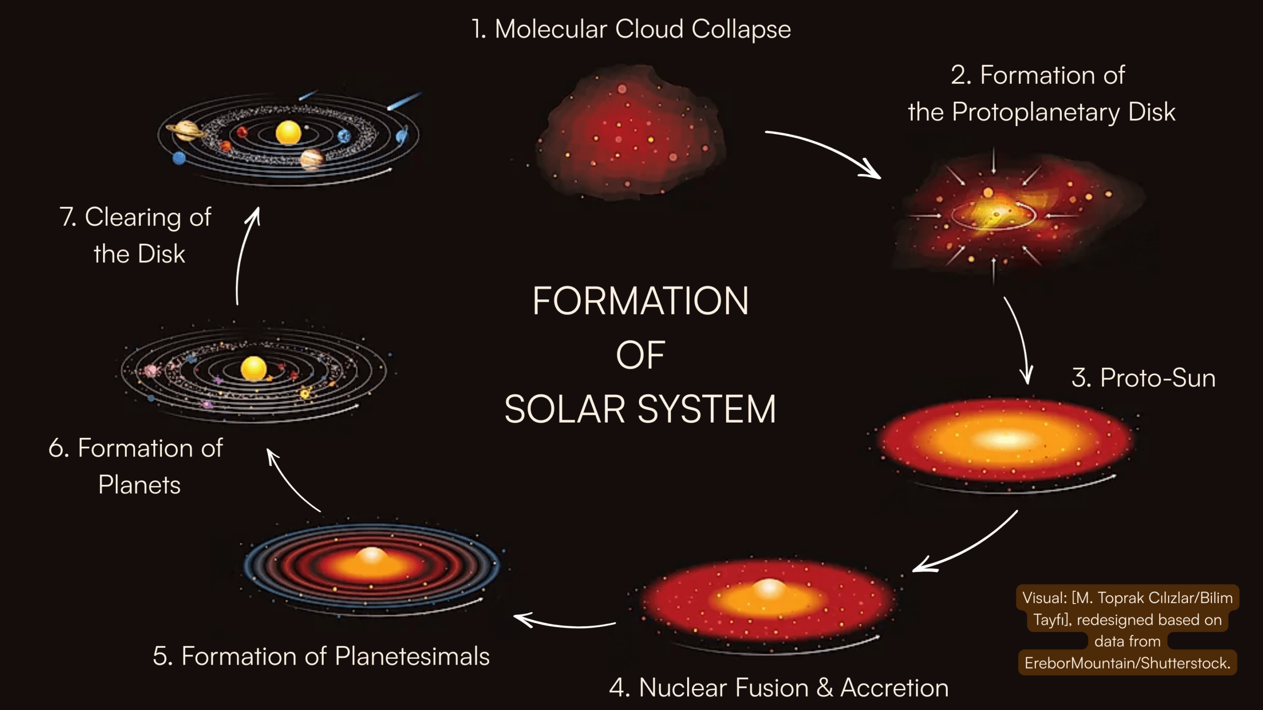 Diagram showing the stages of Solar System formation, from molecular cloud collapse to planet formation and disk clearing.