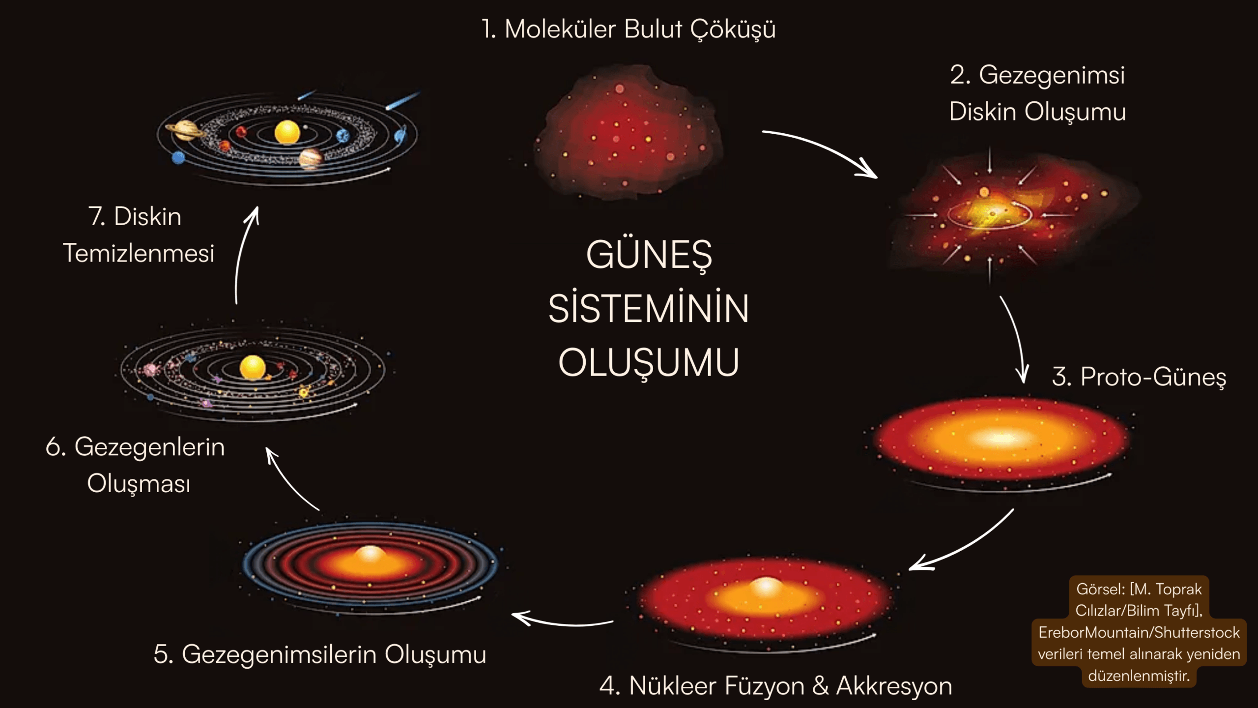 G&uuml;neş Sistemi&rsquo;nin oluşum aşamalarını g&ouml;steren şema: molek&uuml;ler bulut &ccedil;&ouml;k&uuml;ş&uuml;, gezegenimsi diskin oluşumu, proto-G&uuml;neş, n&uuml;kleer f&uuml;zyon ve akresyon, gezegenimsilerin ve gezegenlerin oluşumu ile diskin temizlenmesi.
