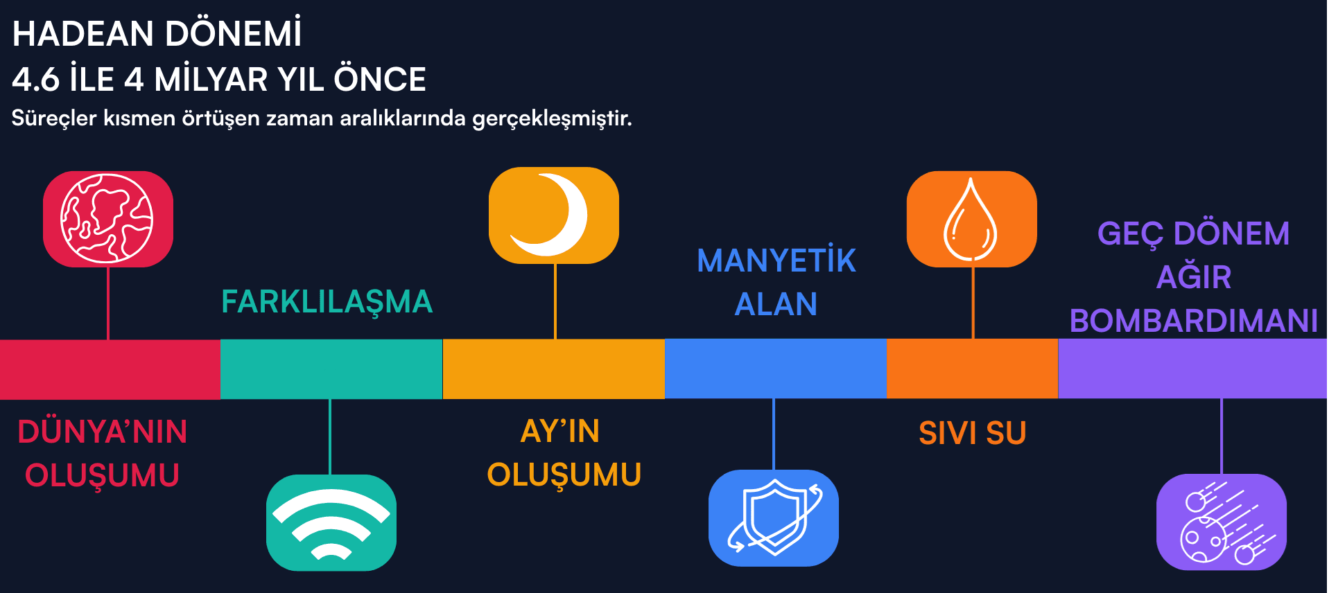 Hadean D&ouml;nemi&rsquo;nde ger&ccedil;ekleşen &ouml;nemli olayları g&ouml;steren zaman &ccedil;izelgesi: D&uuml;nya&rsquo;nın oluşumu, farklılaşma, Ay&rsquo;ın oluşumu, manyetik alanın gelişimi, sıvı suyun ortaya &ccedil;ıkışı ve Ge&ccedil; D&ouml;nem Ağır Bombardımanı.