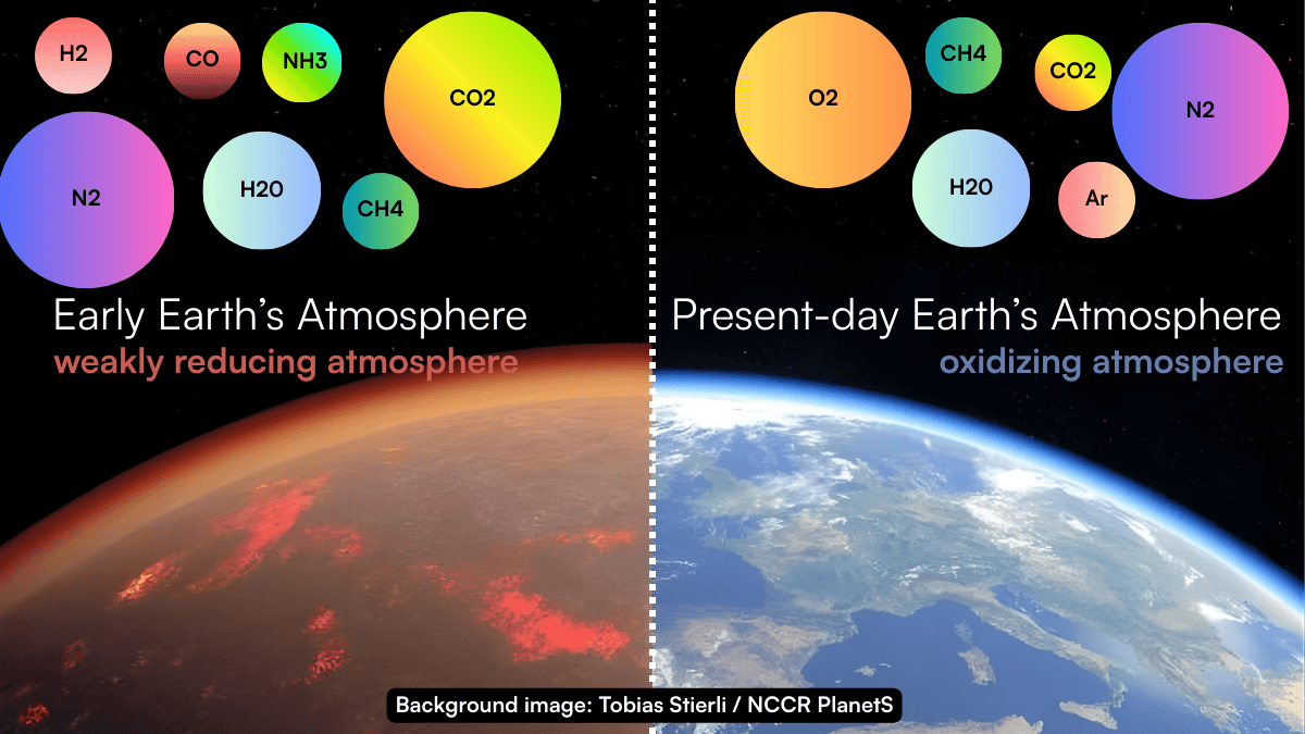 Comparison diagram of Early Earth&rsquo;s weakly reducing atmosphere and present-day Earth&rsquo;s oxidizing atmosphere, showing differences in gas composition.