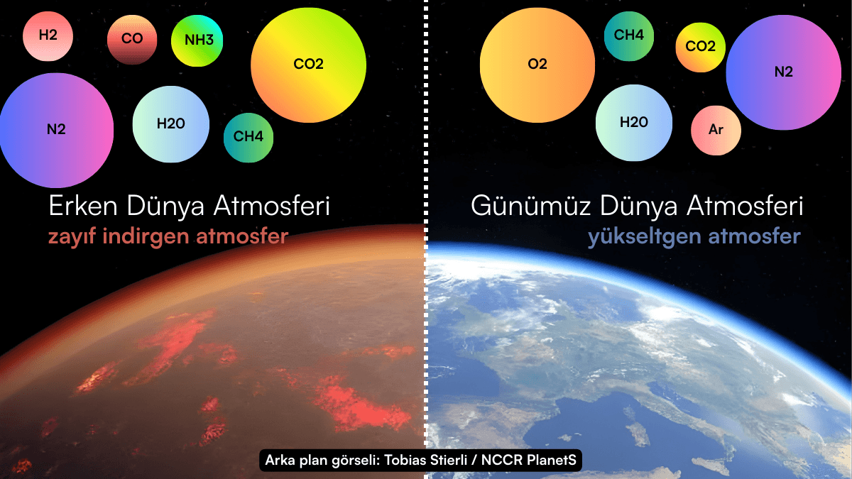 Erken D&uuml;nya atmosferi ile g&uuml;n&uuml;m&uuml;z D&uuml;nya atmosferinin gaz bileşimini karşılaştıran şema; erken d&ouml;nemde indirgen atmosfer, g&uuml;n&uuml;m&uuml;zde y&uuml;kseltgen atmosfer yapısı.