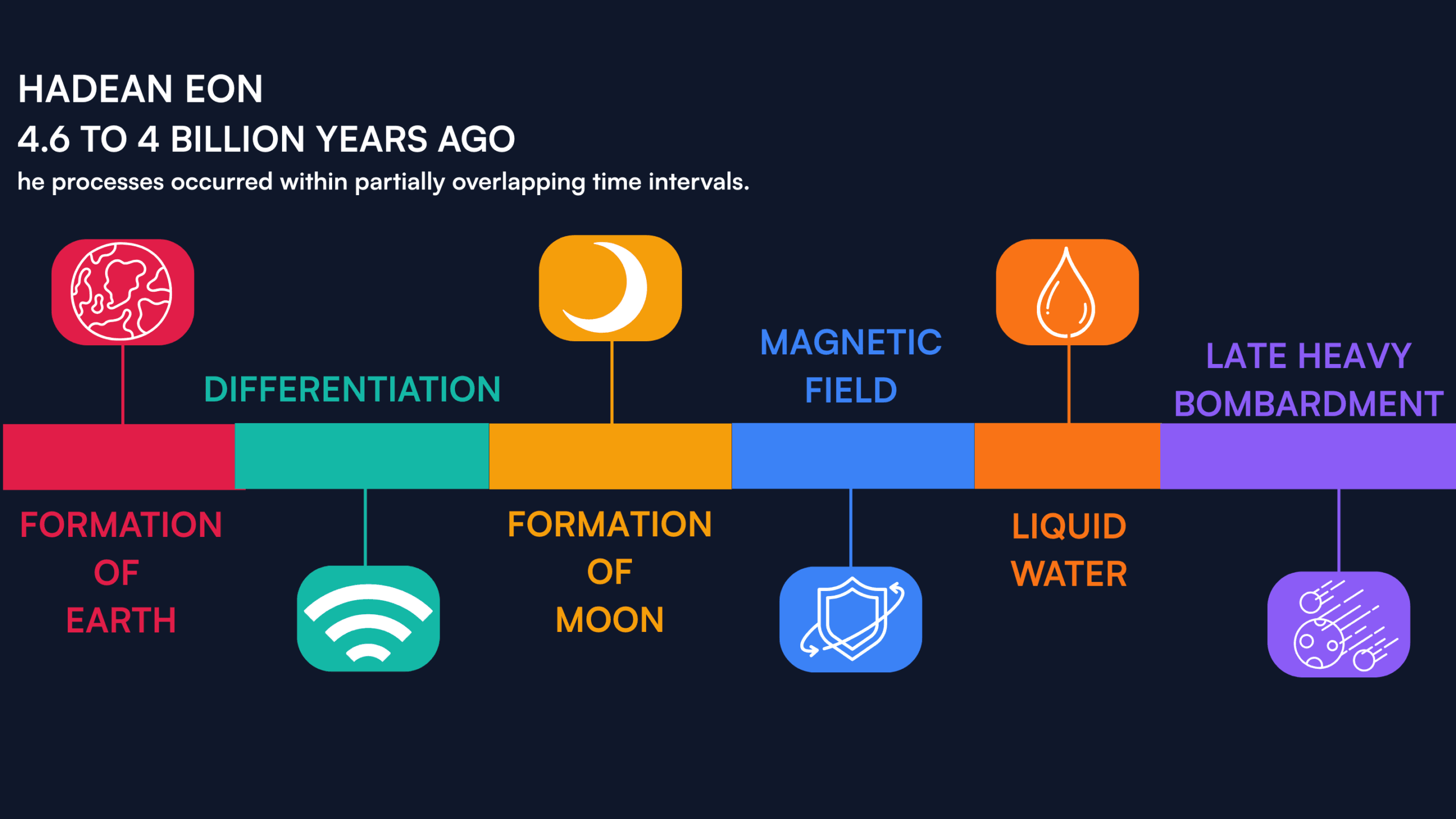 Major Events of the Hadean Eon