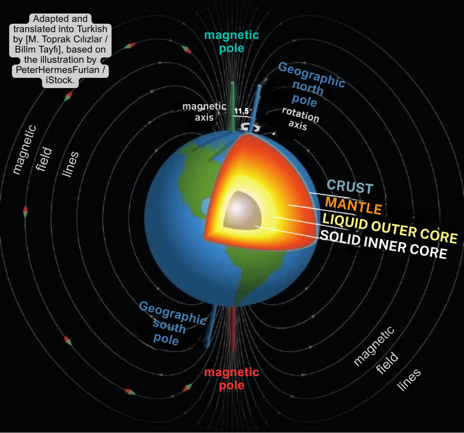 Diagram of Earth&rsquo;s internal structure and magnetic field, showing the crust, mantle, liquid outer core, solid inner core, magnetic axis, rotation axis, and geographic and magnetic poles.